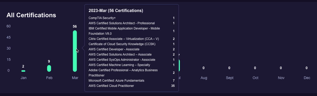 Certifications analytics