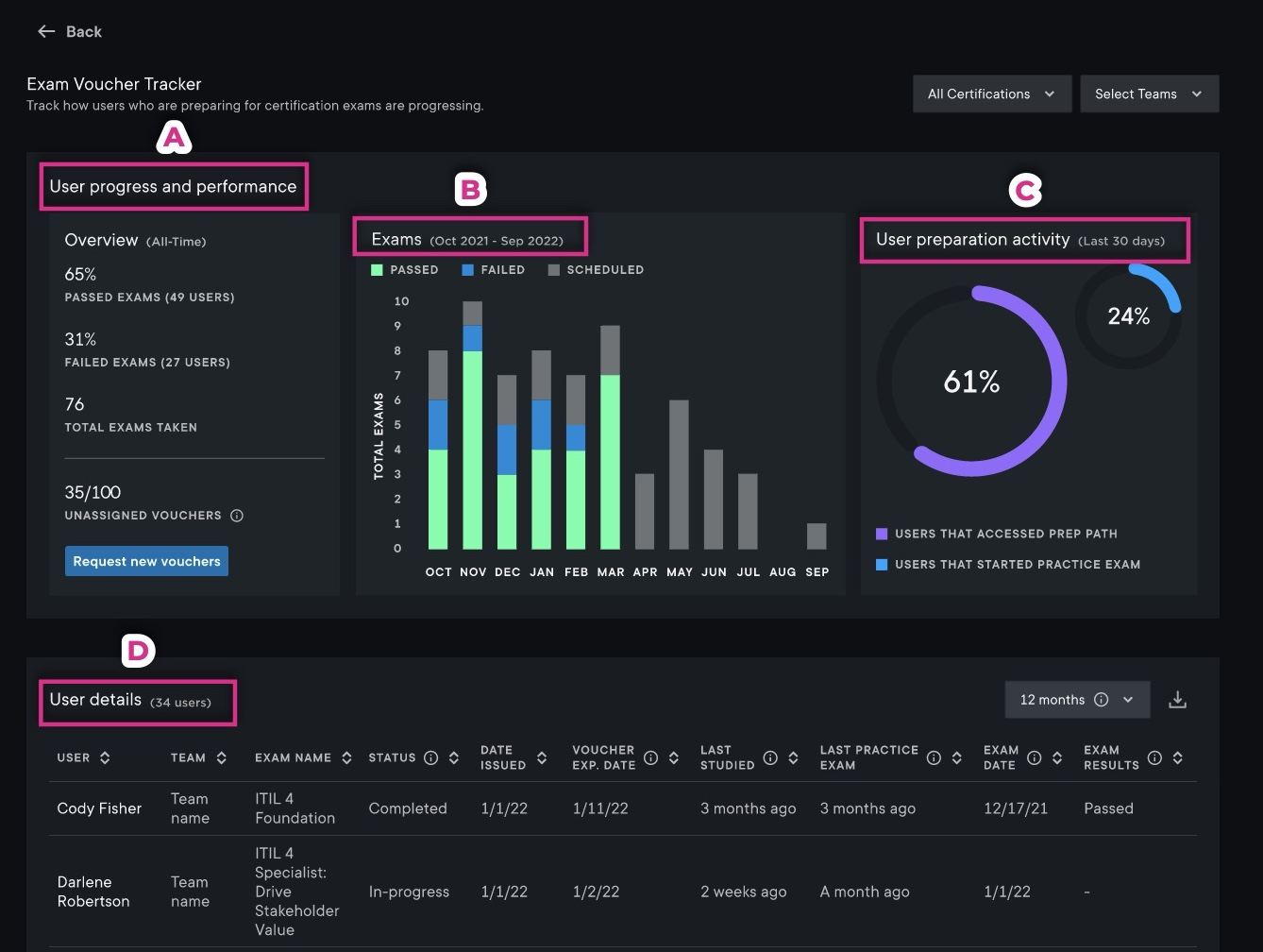 Exam voucher tracker aggregated data