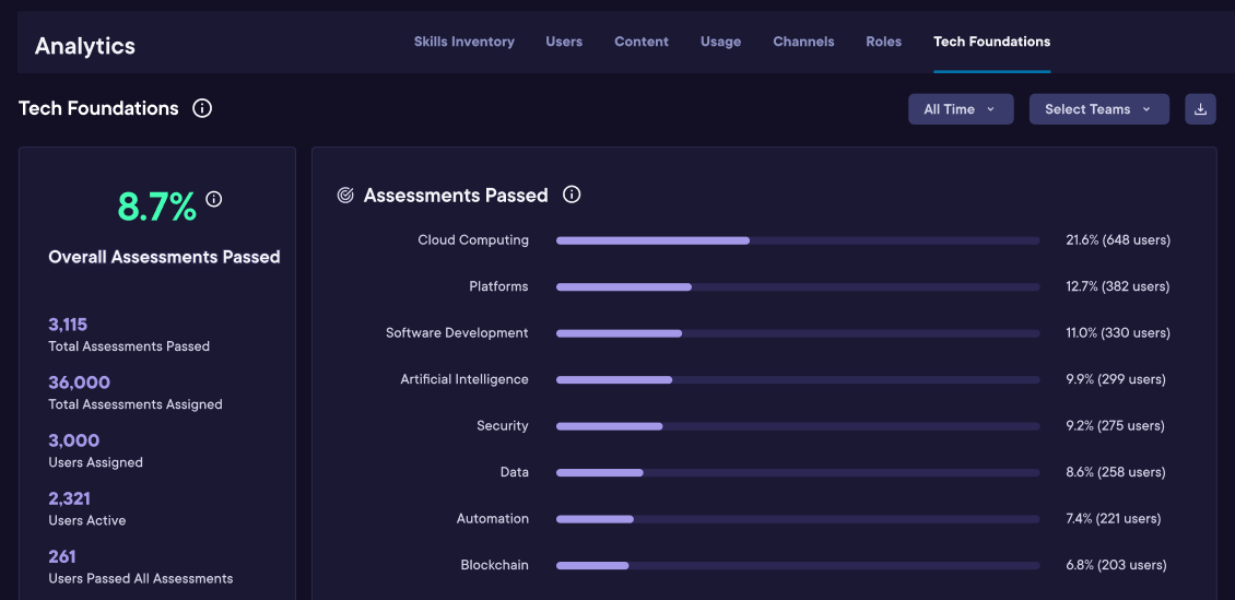 Assessments passed on the Tech Foundations analytics page