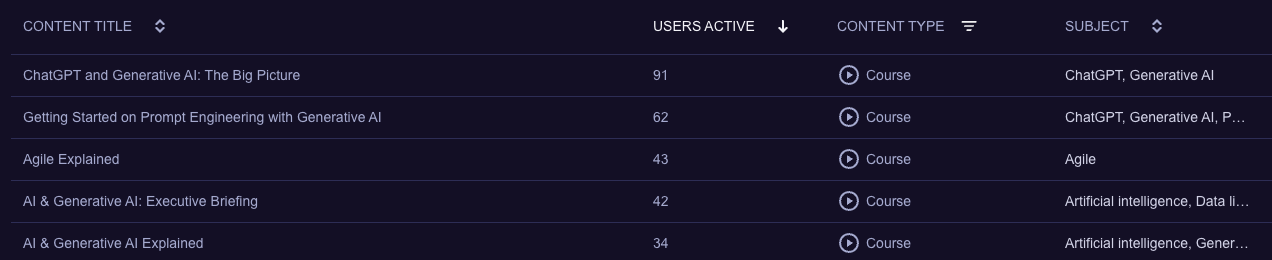 Viewing content analytics