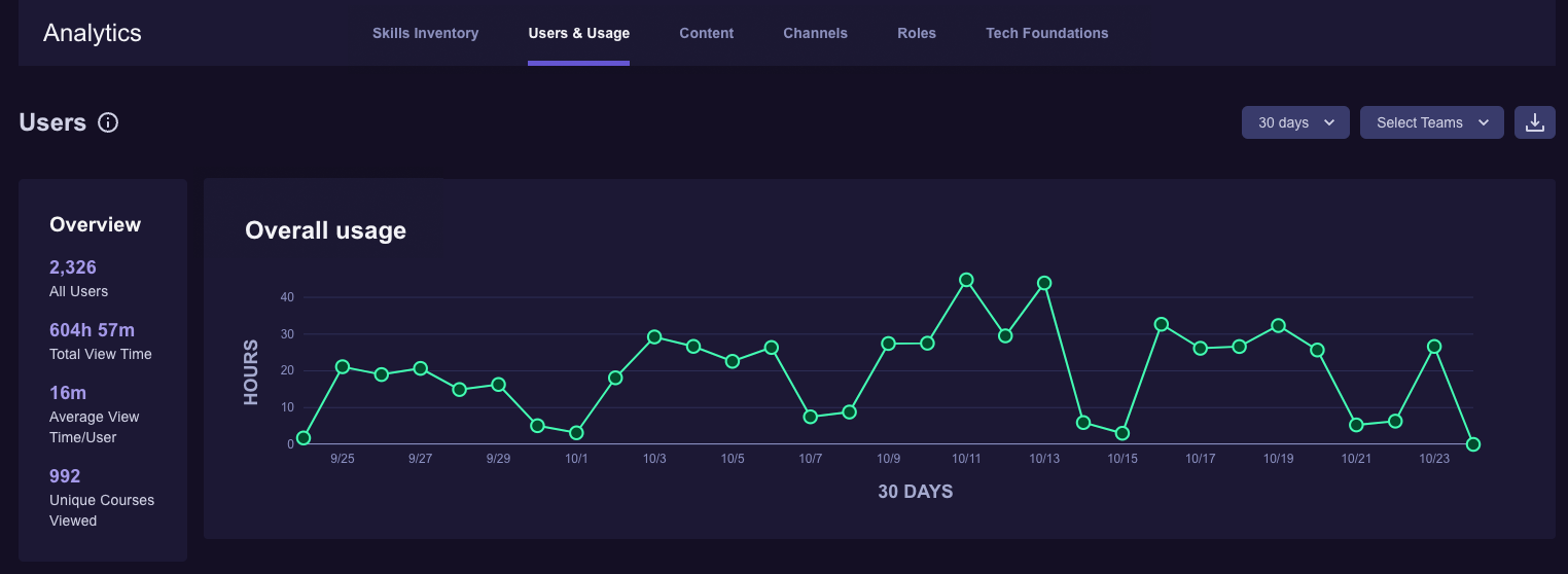 Overview of combined Usage and Users analytics